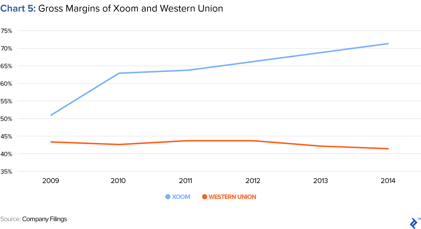 Chart 5: Gross Margins of Xoom and Western Union