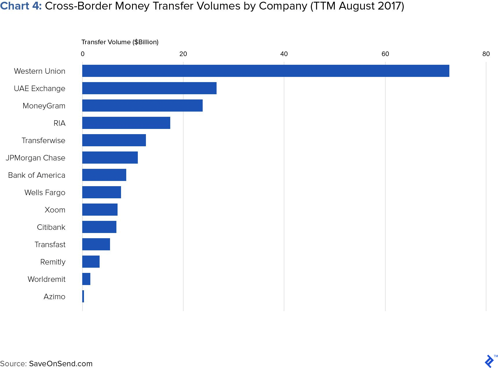 Chart 4: Cross-border Money Transfer Volumes by Company (TTM August 2017)