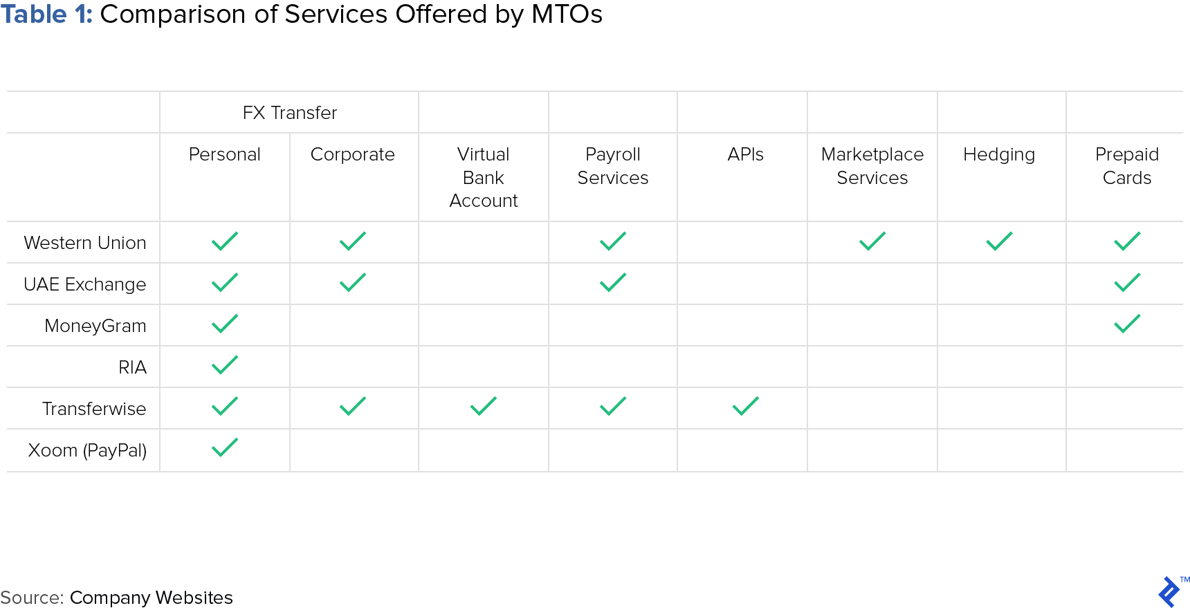 Table 1: Comparison of Services Offered by MTOs