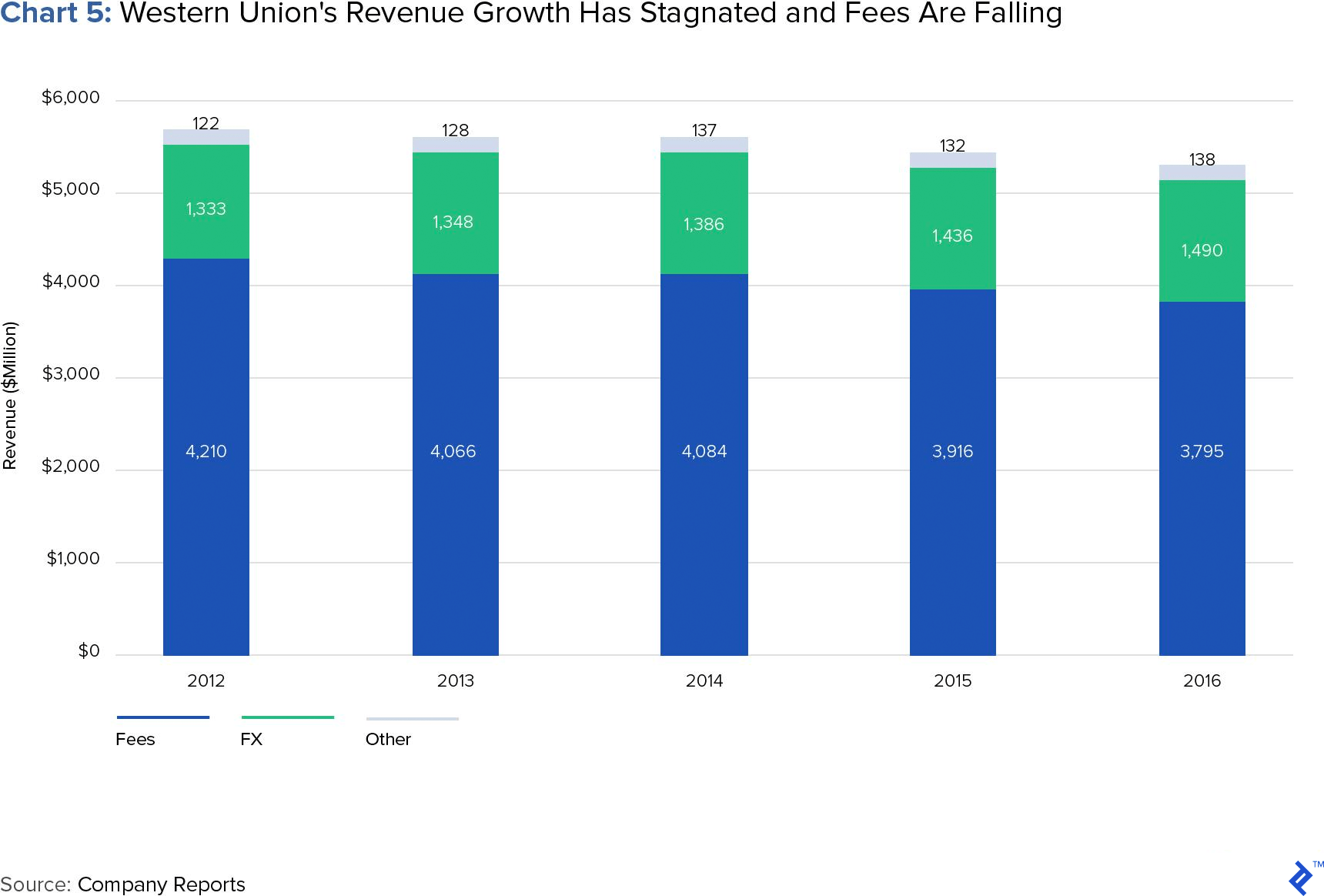 Chart 5: Western Union's Revenue Growth Has Stagnated and Fees Are Falling