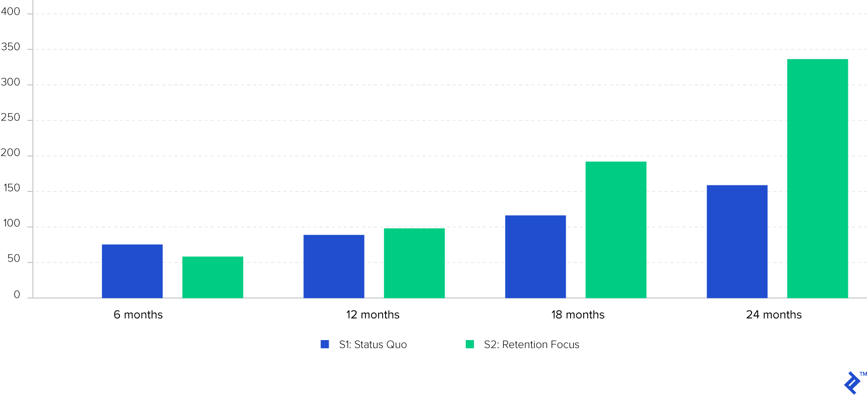 Chart 2: Model Results - Number of Clients