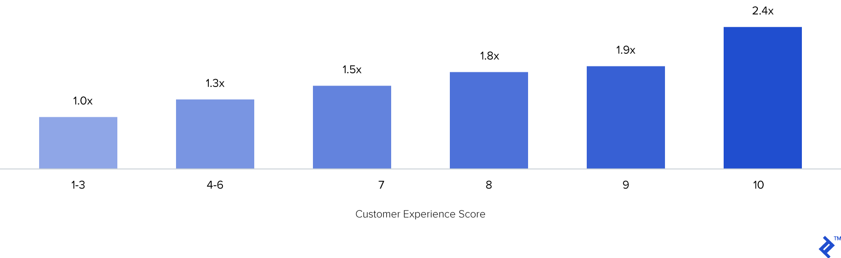 Chart 3: Annual Revenue Increase per customer based on Customer Experience