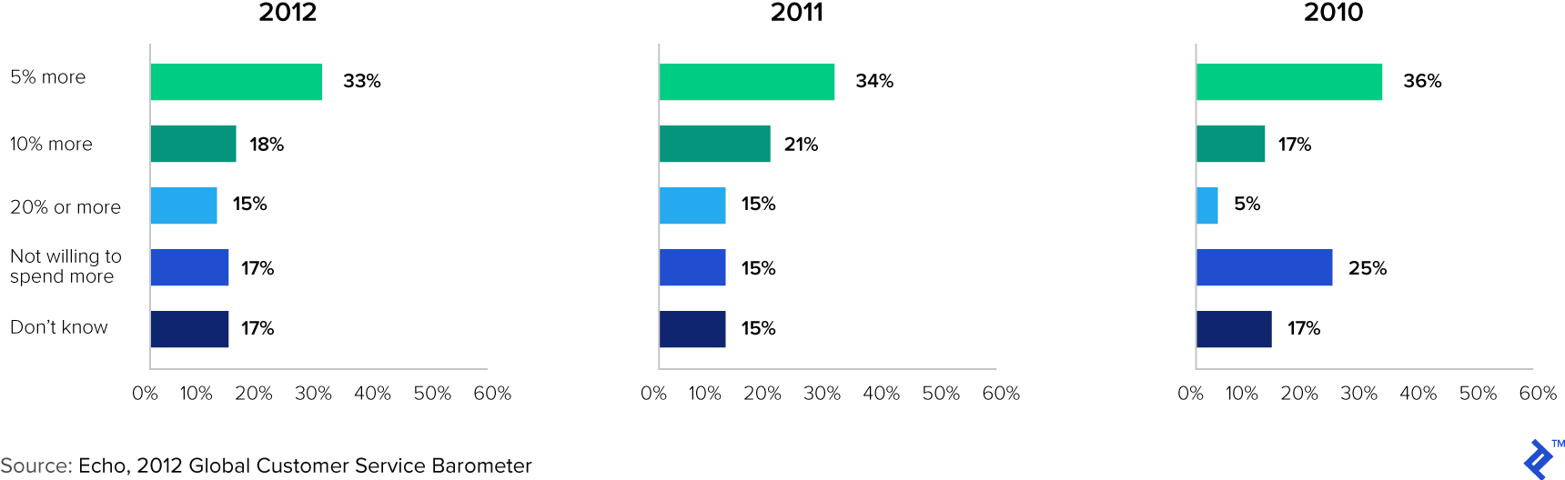 Chart 4: How much more would you be willing to spend with a company that you believe provides excellent customer service?