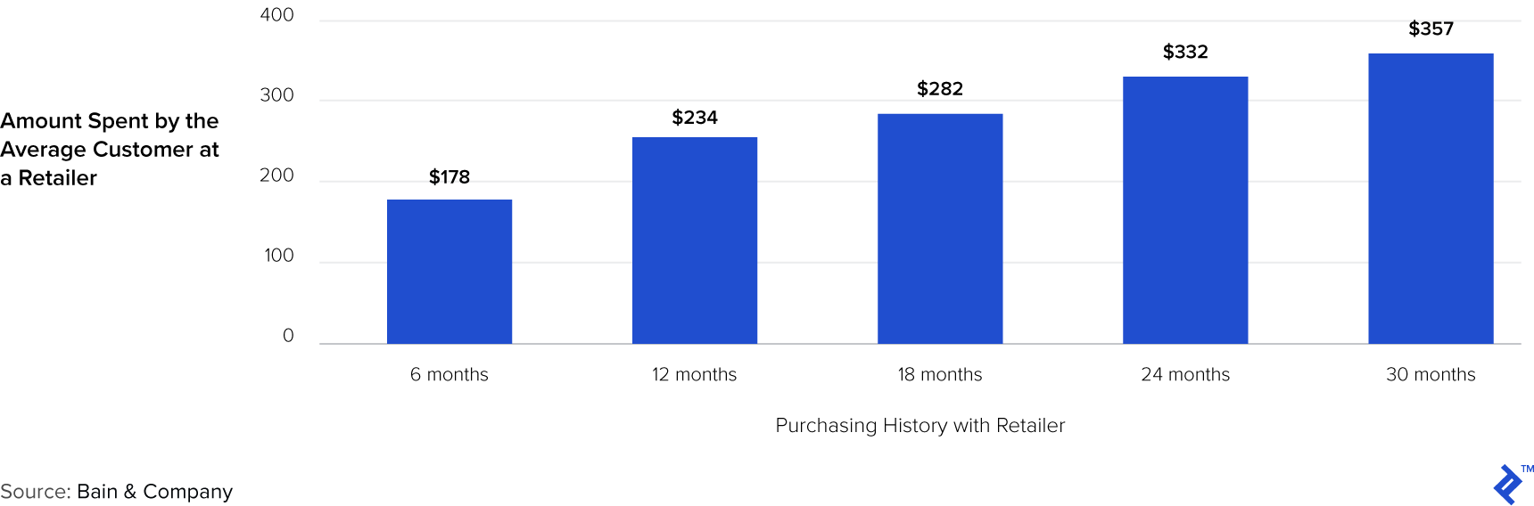 Chart 5: Average Order Value by type of Customers