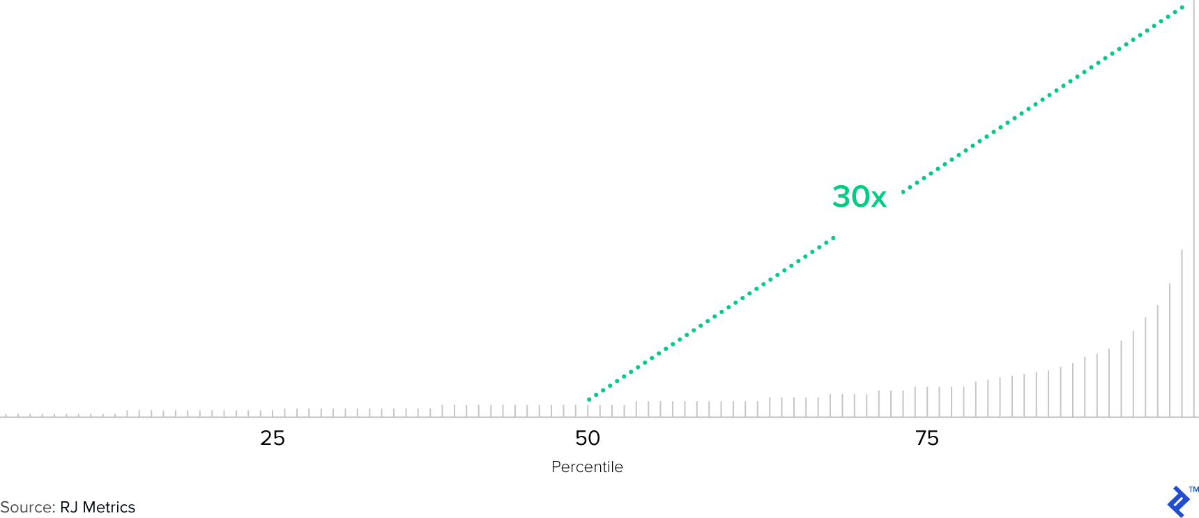 Chart 6: Customer Lifetime Value by Percentile