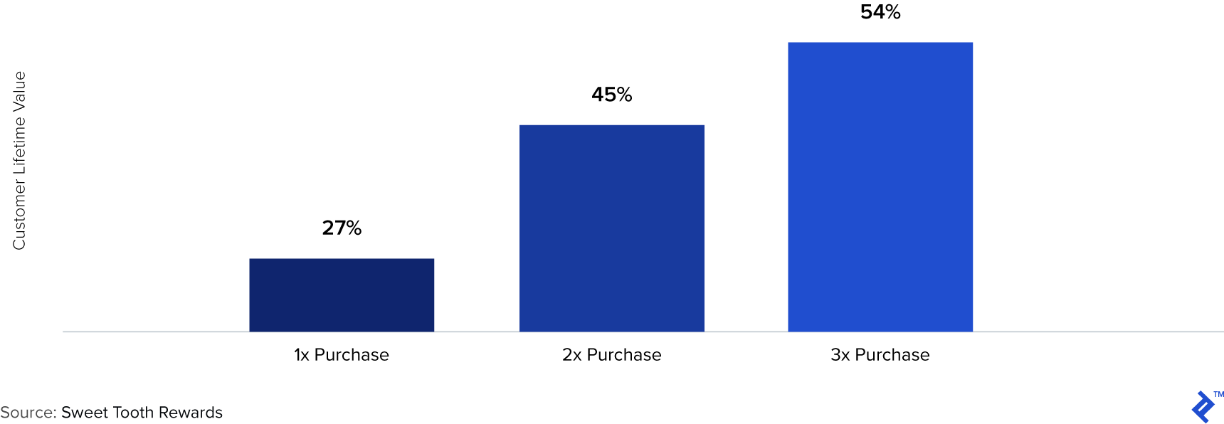 Chart 7: Likelihood of Another Purchase after 1, 2, and 3 Purchases