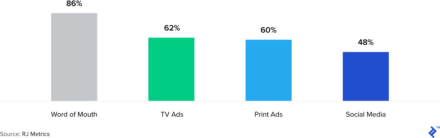 Chart 8: % of Customers Who Trust...