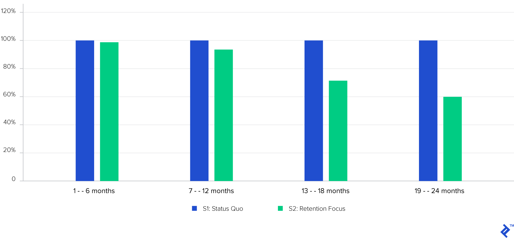 Chart 9: Model Results — CAC Comparison, Retention Focus vs. Status Quo