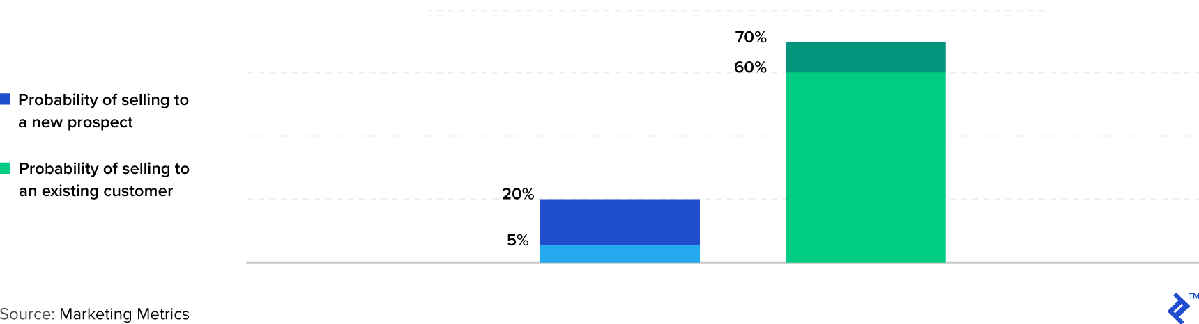 Chart 10: Probability of Selling to an Existing Customer vs. a New Prospect
