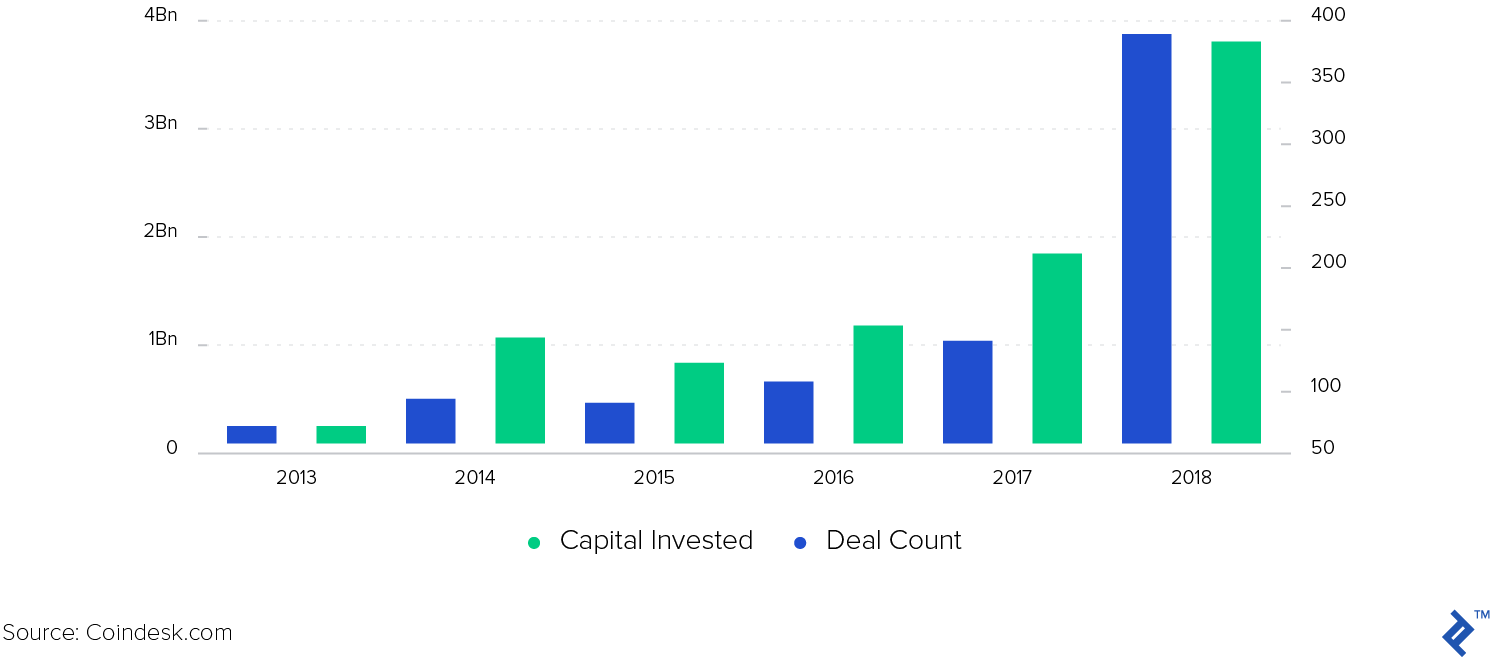 Investments in Blockchain by Year