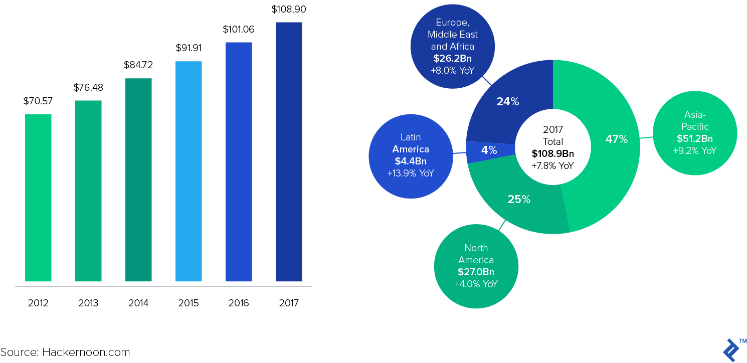 Worldwide Video Game Industry Revenue by Year (Billion USD)