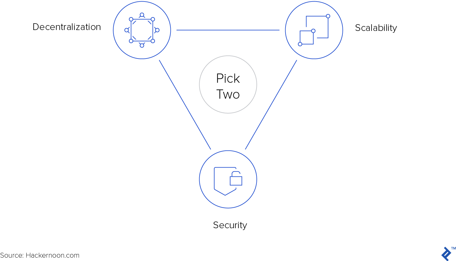 The Blockchain Trilemma