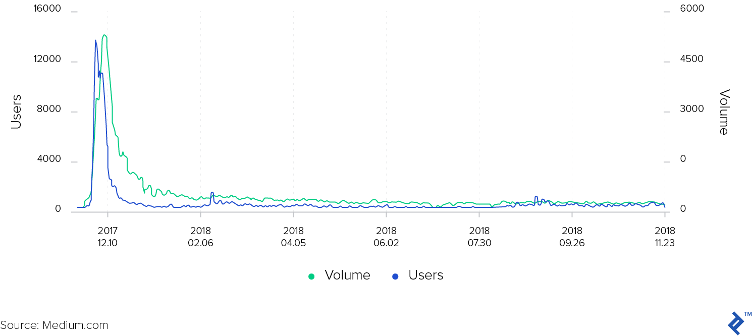 Users and Volume Comparison, CryptoKitties