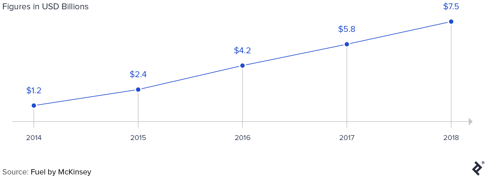 Subscription eCommerce Sales