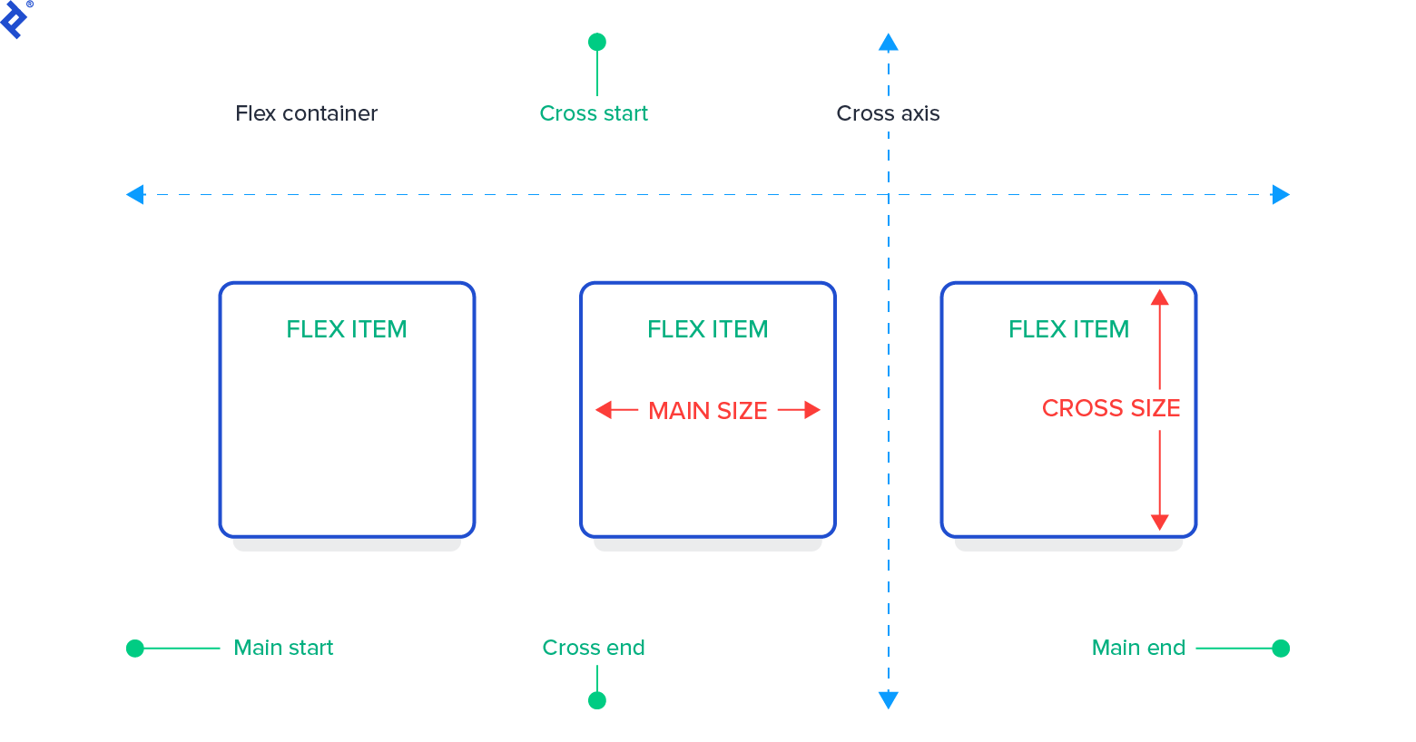 CSS flex containers: Cross vs main