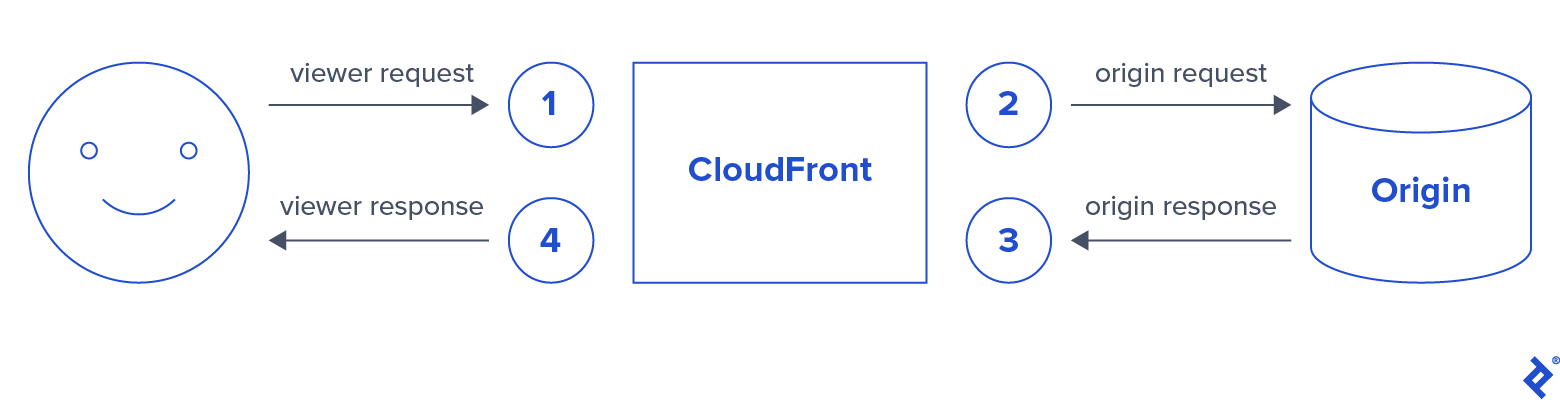 Lambda@Edge can be triggered by four different types of CloudFront events