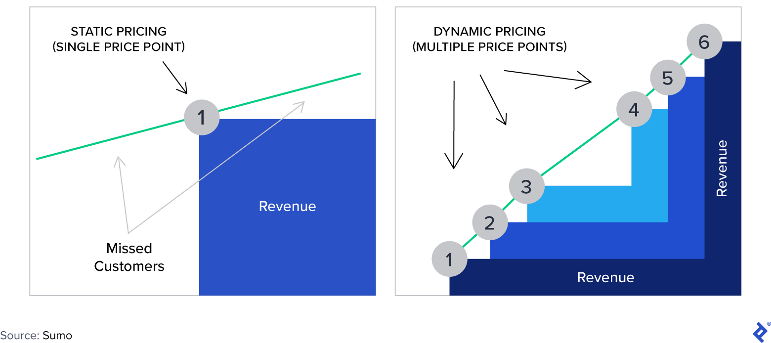 Dynamic vs. Static Pricing