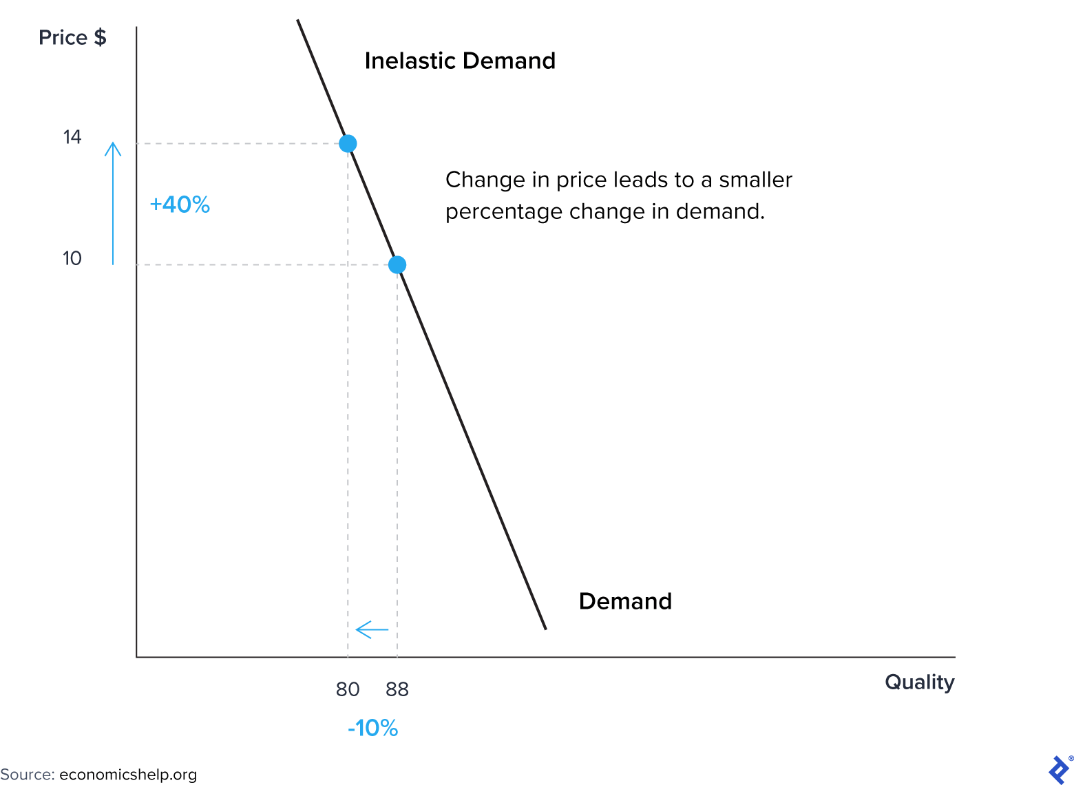 Inelastic Demand Curve