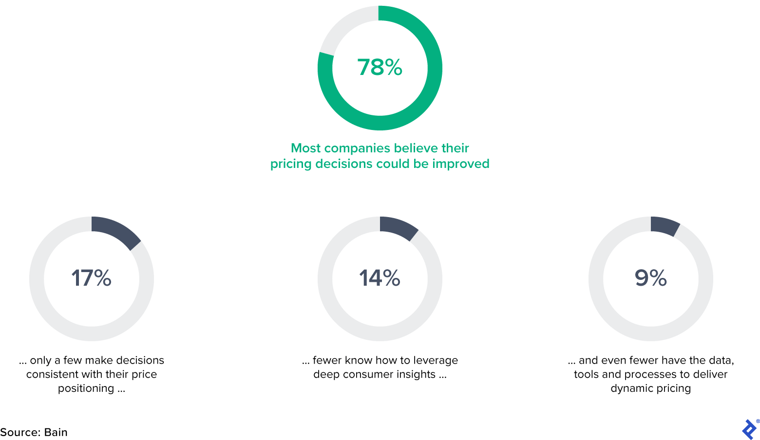 Insights from Consumer Company Pricing Study