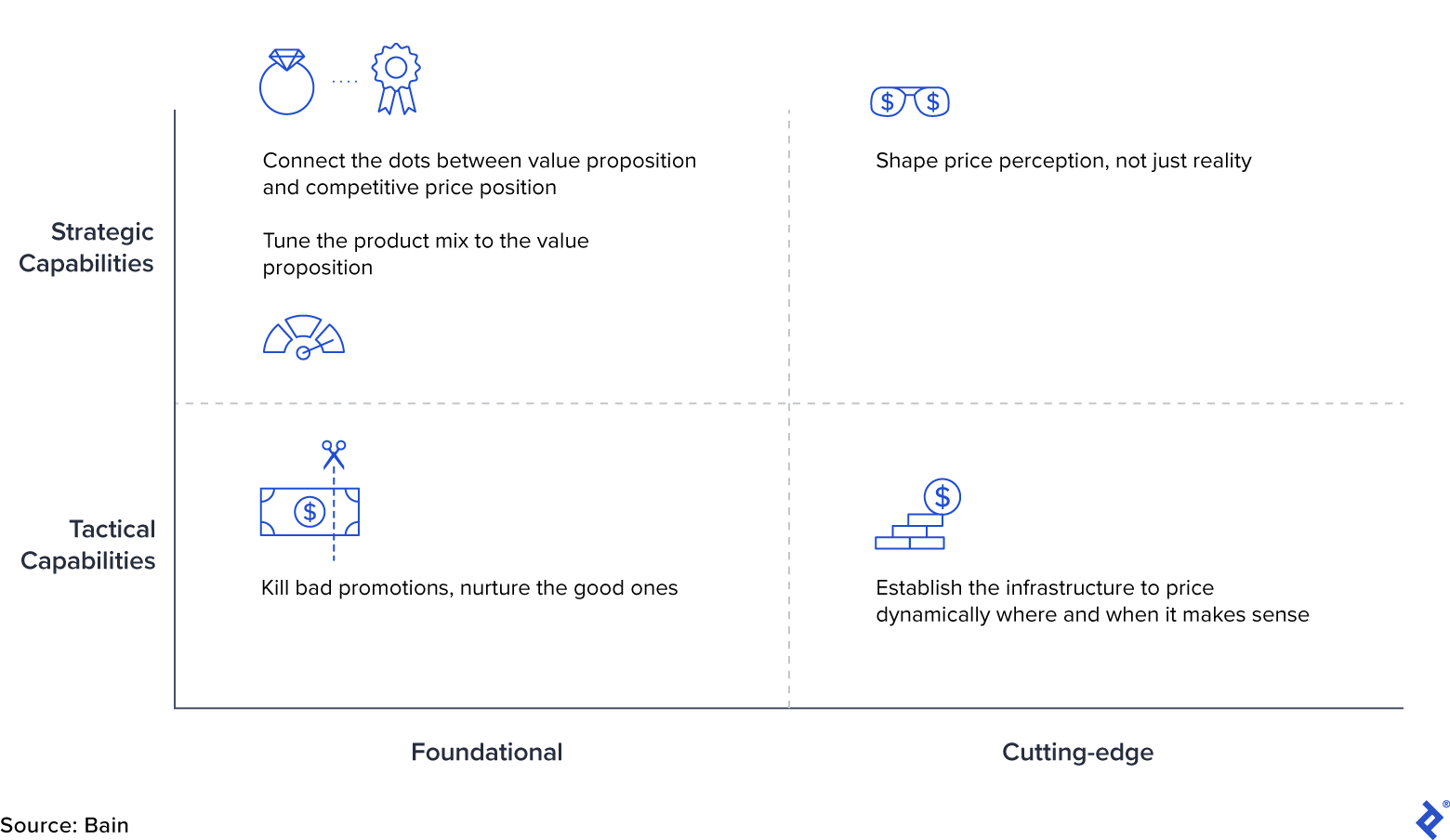 Key Pricing Capabilities