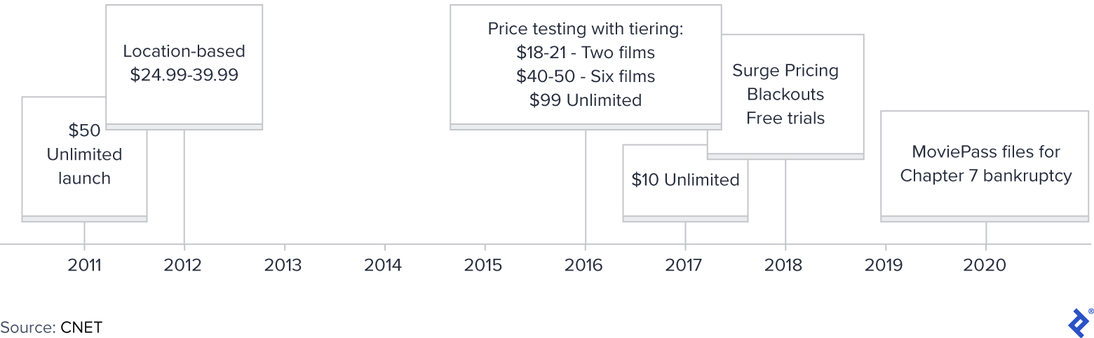 MoviePass Pricing History