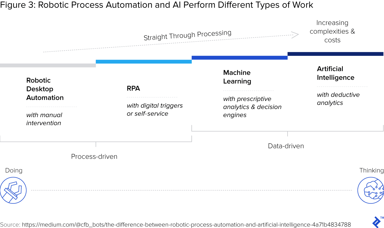 Comparison of robotic desktop automation, RPA, machine learning, and artificial intelligence.