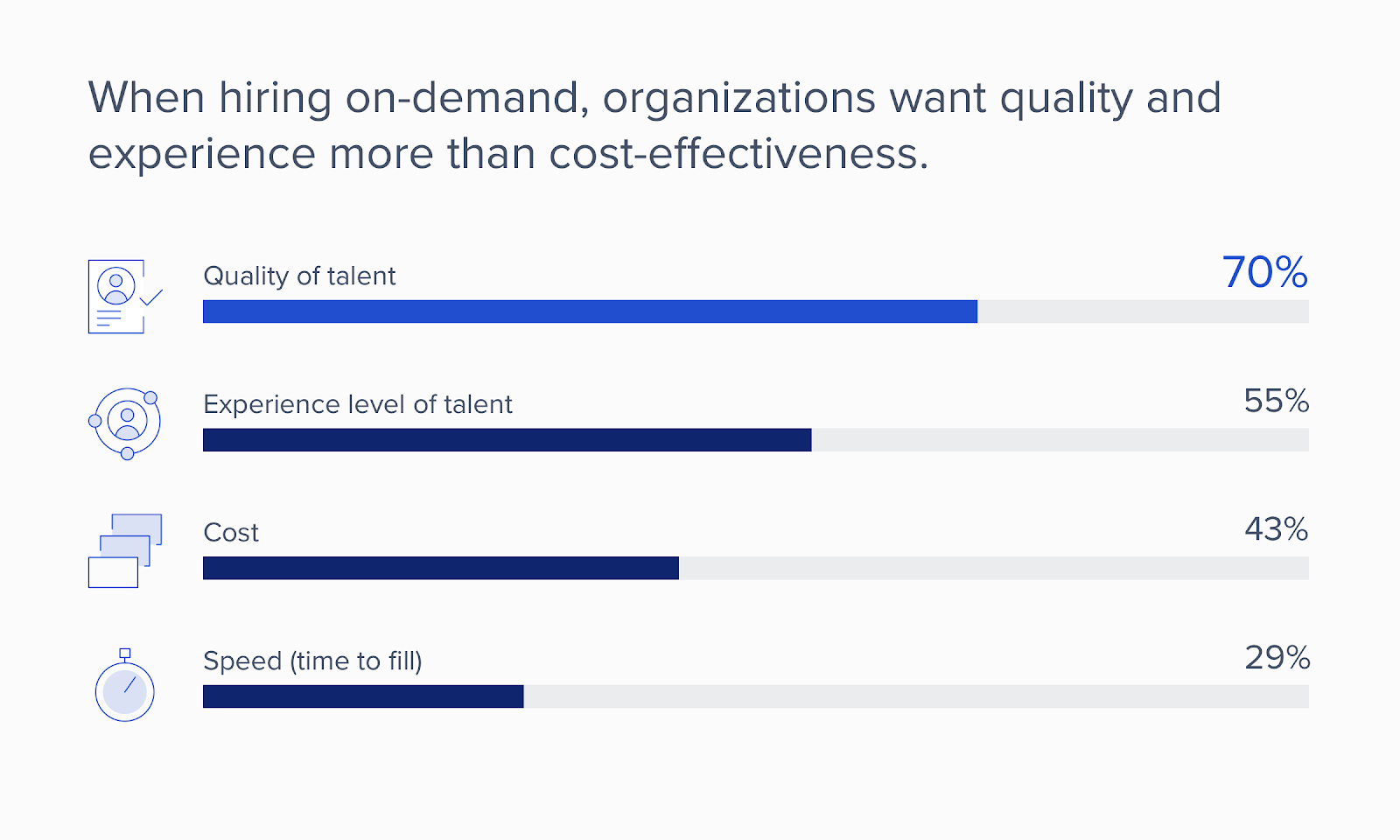 When hiring on-demand, organizations want quality and experience more than cost effectiveness.