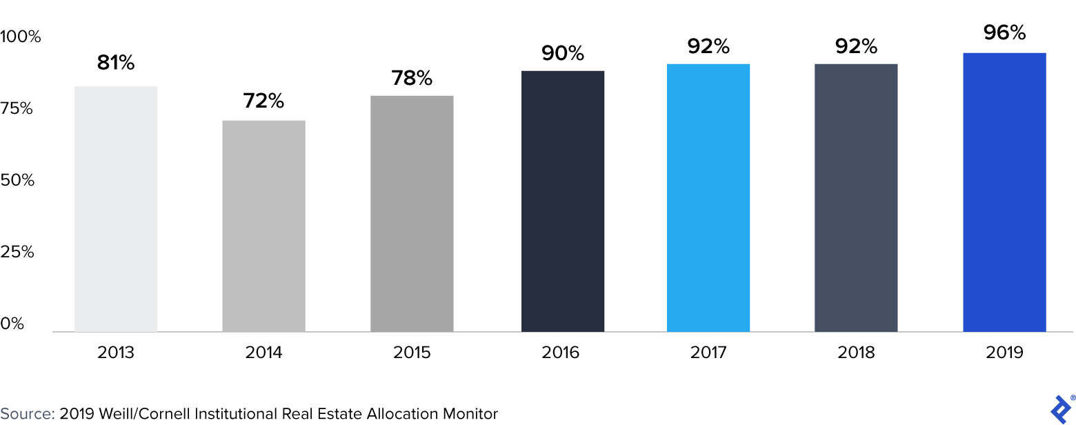 Commercial Real Estate Industry Active Investing
