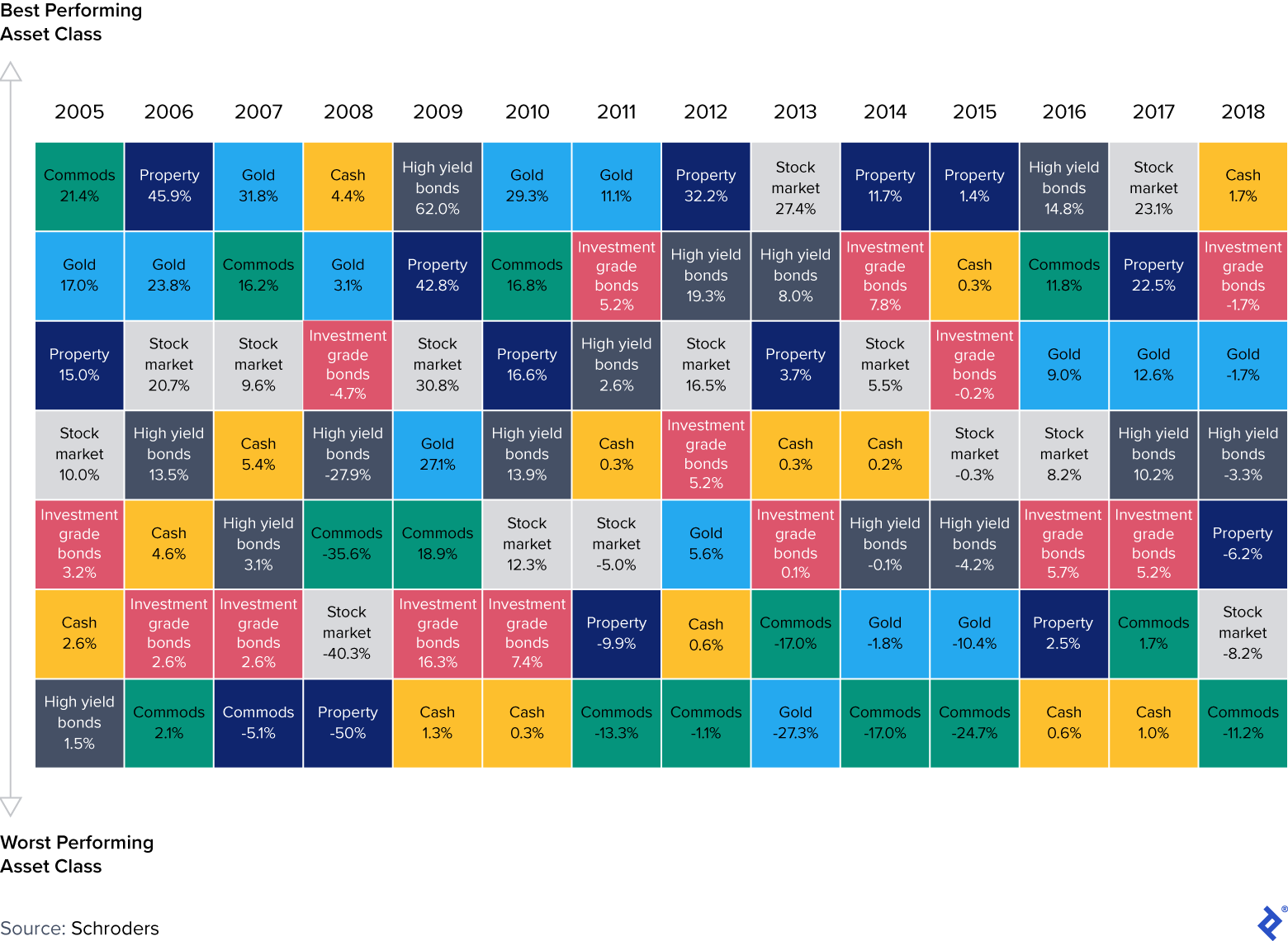 Asset Class Performances 2005-2018