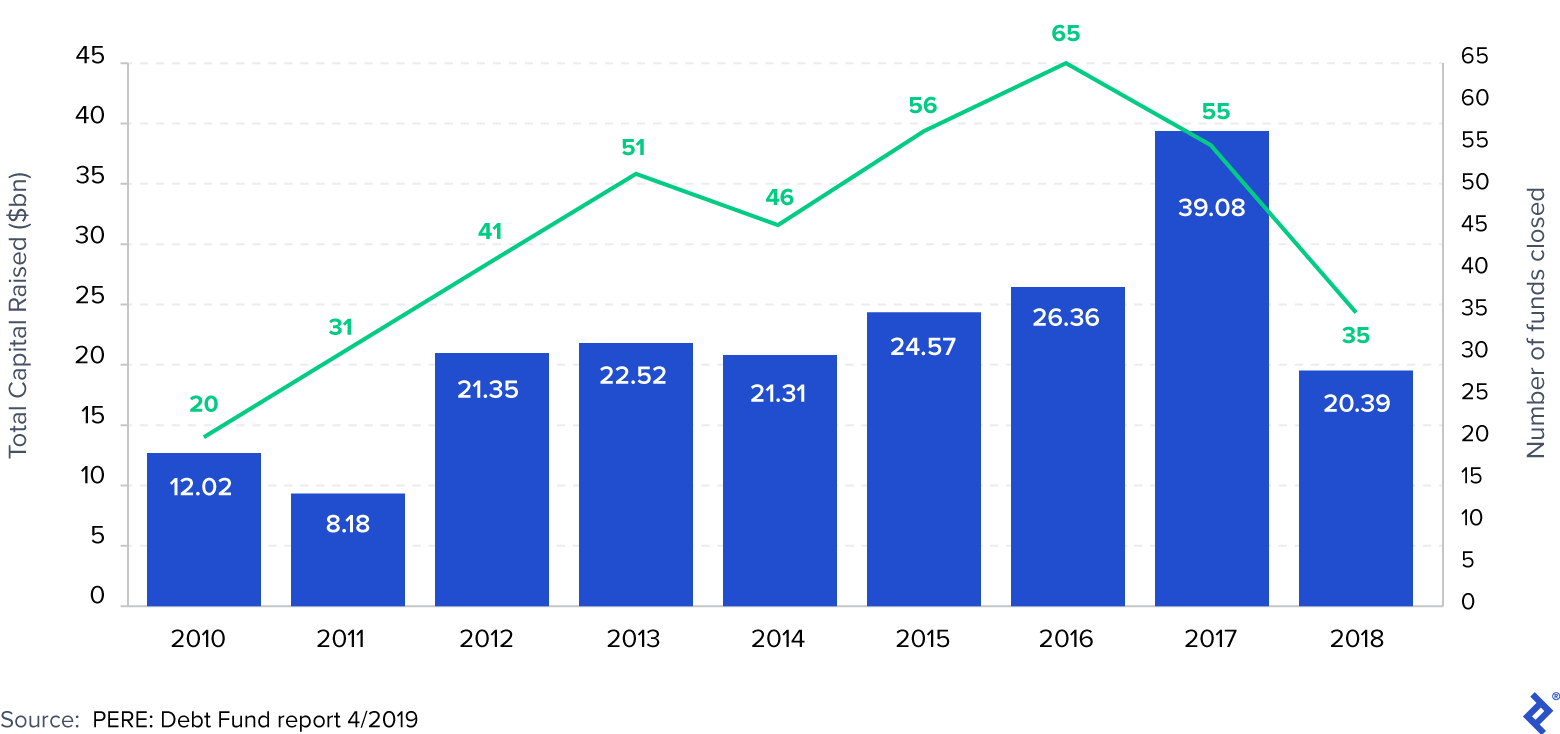 Steep Descent: Total capital raised for debt funds fell sharply last year after a record-breaking 2017