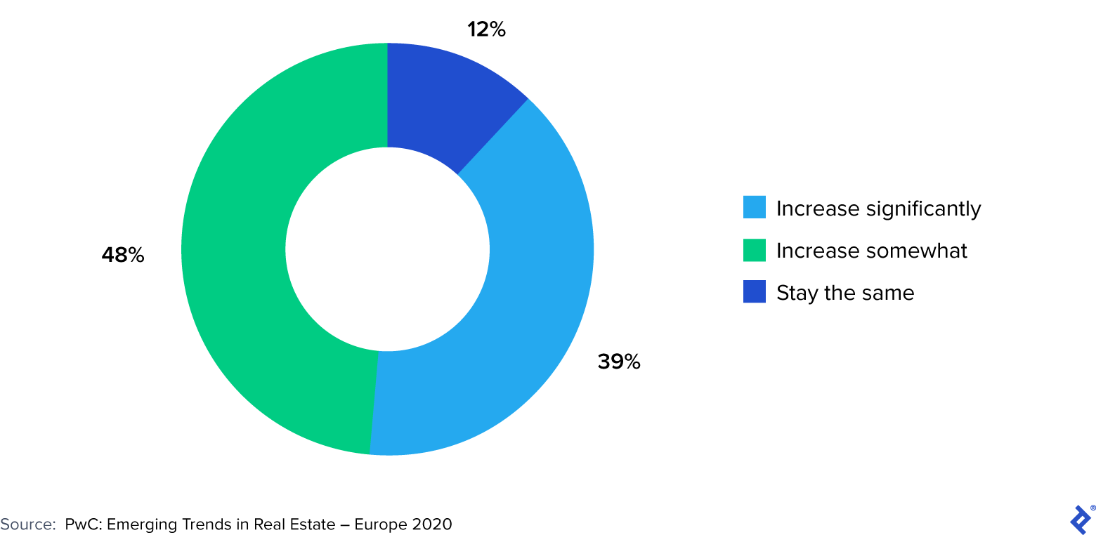 PropTech Investment/Usage in the Next 3-5 Years