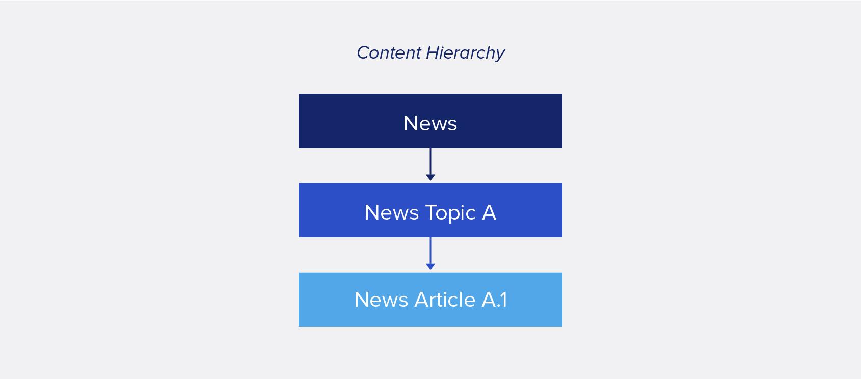 Example of content hierarchy: News flows to News Topic A flows to News Article A.1
