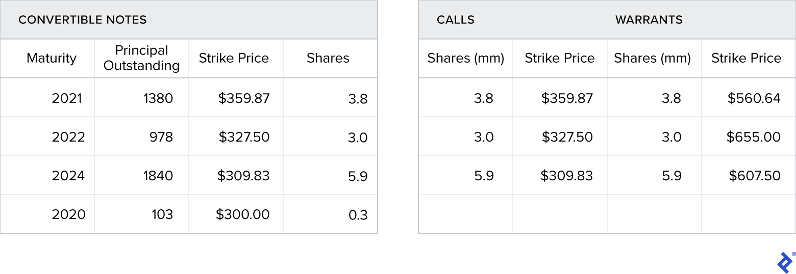 A Comp Package Tied to Market Cap