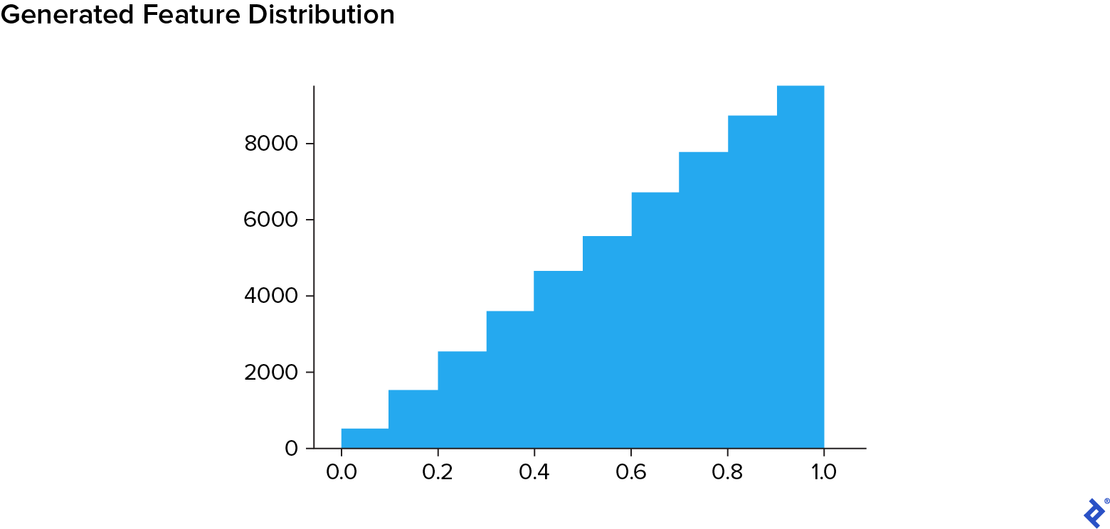 A data point distribution graph resembling a staircase. Most buckets, from 0.1 to 0.2, 0.2 to 0.3, and so on, have about 1,000 more data points in them than the ones to their left. The first, from 0 to 0.1, appears to have about 500.