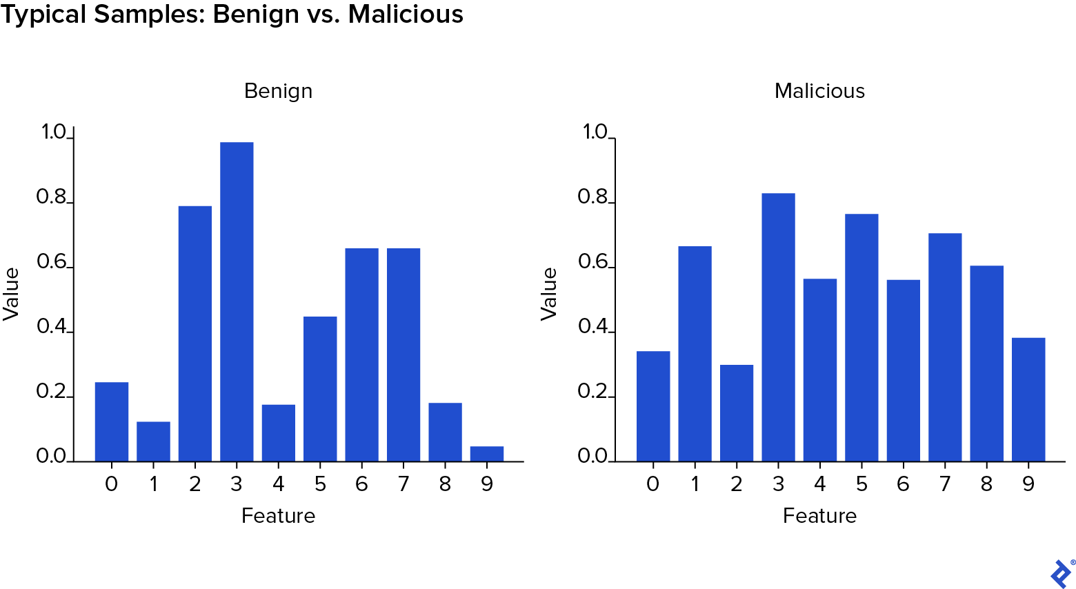 Typical samples: benign vs. malicious. Each graph shows 10 features (0 through 9) with values on a scale from 0 to 1. In the benign graph, most features are below 0.5; features 6 and 7 are above 0.6; feature 2 is nearly 0.8; and feature 3 is nearly 1.0. In the malicious graph, 7 out of 10 features are above 0.5, including features 5, 6, 7, and 8.