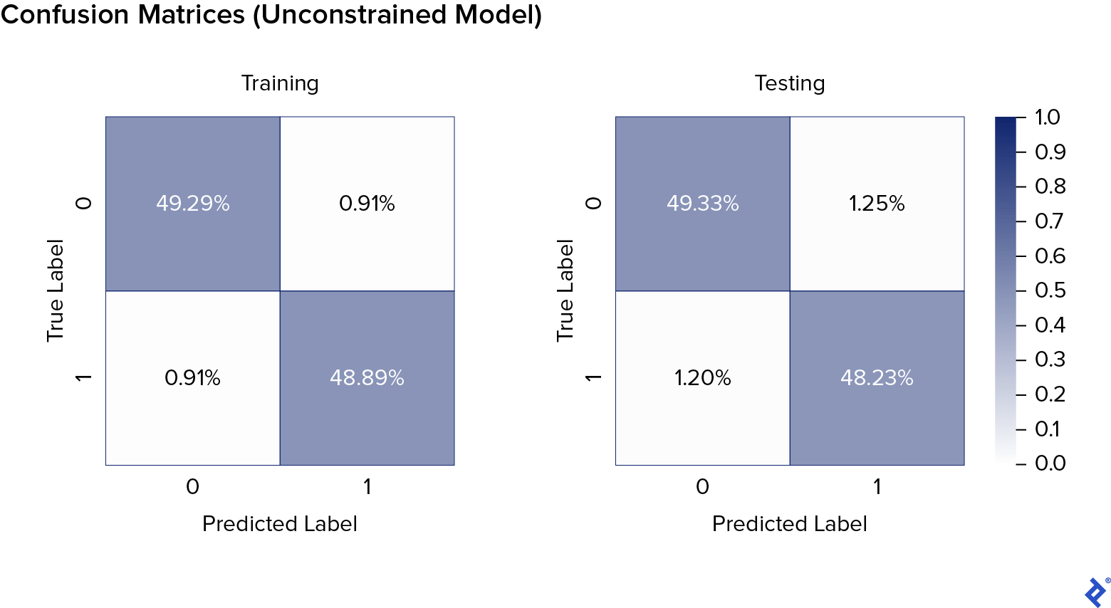 Unconstrained model's training confusion matrix, a two-by-two checkerboard. The Y axis is called "True Label," with zero at the top and one at the bottom. The X axis is called "Predicted Label," with zero on the left and one on the right. The color scale goes from white at zero to dark blue at 0.5. The upper-left and lower-right squares are dark blue, at 49.29% and 48.89% respectively. The other two squares are close to white, both at 0.91%. To the right is a very similar chart but for testing rather than training, with, in reading order, 49.33%, 1.25%, 1.20%, and 48.23%.