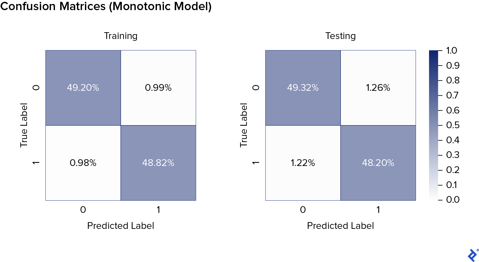Monotonic AI model's training confusion matrix, a two-by-two checkerboard. The Y axis is called "True Label," with zero at the top and one at the bottom. The X axis is called "Predicted Label," with zero on the left and one on the right. The color scale goes from white at zero to dark blue at 0.5. The upper-left and lower-right squares are dark blue, at 49.20% and 48.82% respectively. The upper-right and lower-left squares are close to white, at 0.99% and 0.98% respectively. To the right is a very similar chart for testing rather than training, with, in reading order, 49.32%, 1.26%, 1.22%, and 48.20%.