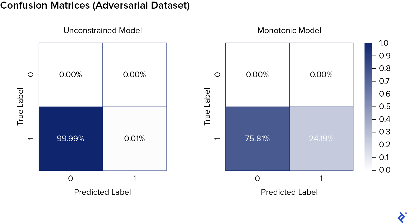 Unconstrained vs monotonic AI models' training confusion matrices on the same adversarial dataset. Each is a two-by-two checkerboard. The Y axis is called "True Label," with zero at the top and one at the bottom. The X axis is called "Predicted Label," with zero on the left and one on the right. The color scale goes from white at zero to dark blue at 1.0. Both matrices' top rows contain only 0.00%. The left-hand (unconstrained) matrix's bottom row reads 99.99% and 0.01%, whereas the right-hand (monotonic) matrix's bottom row reads 75.81% and 24.19%.