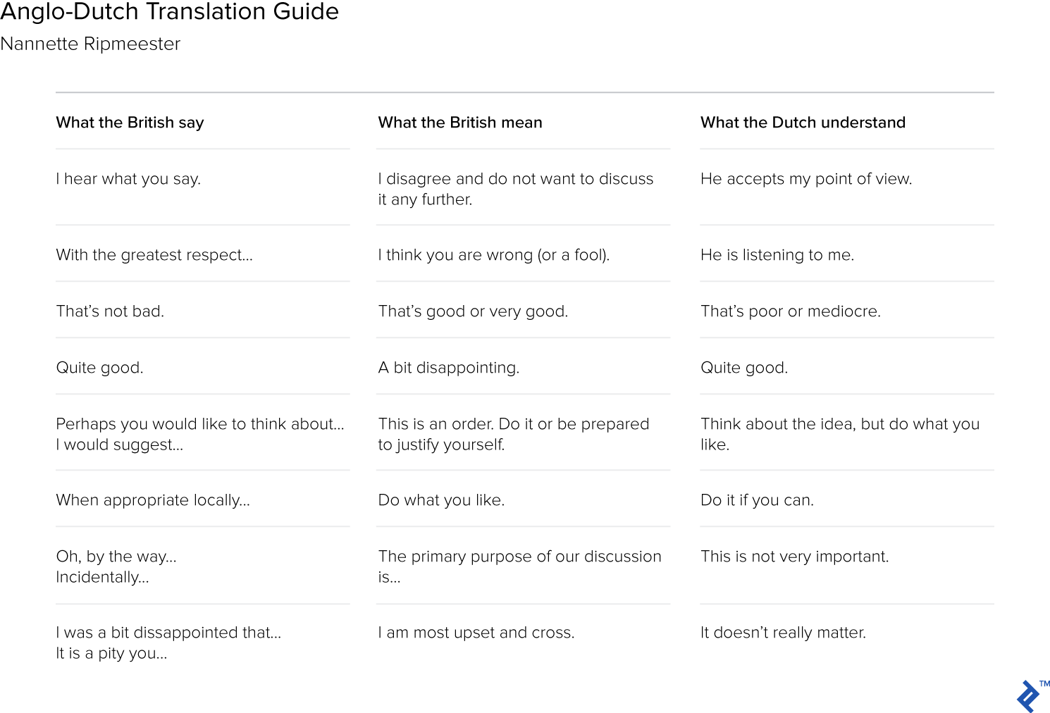Cross-cultural communication barriers in what British say vs. what they mean