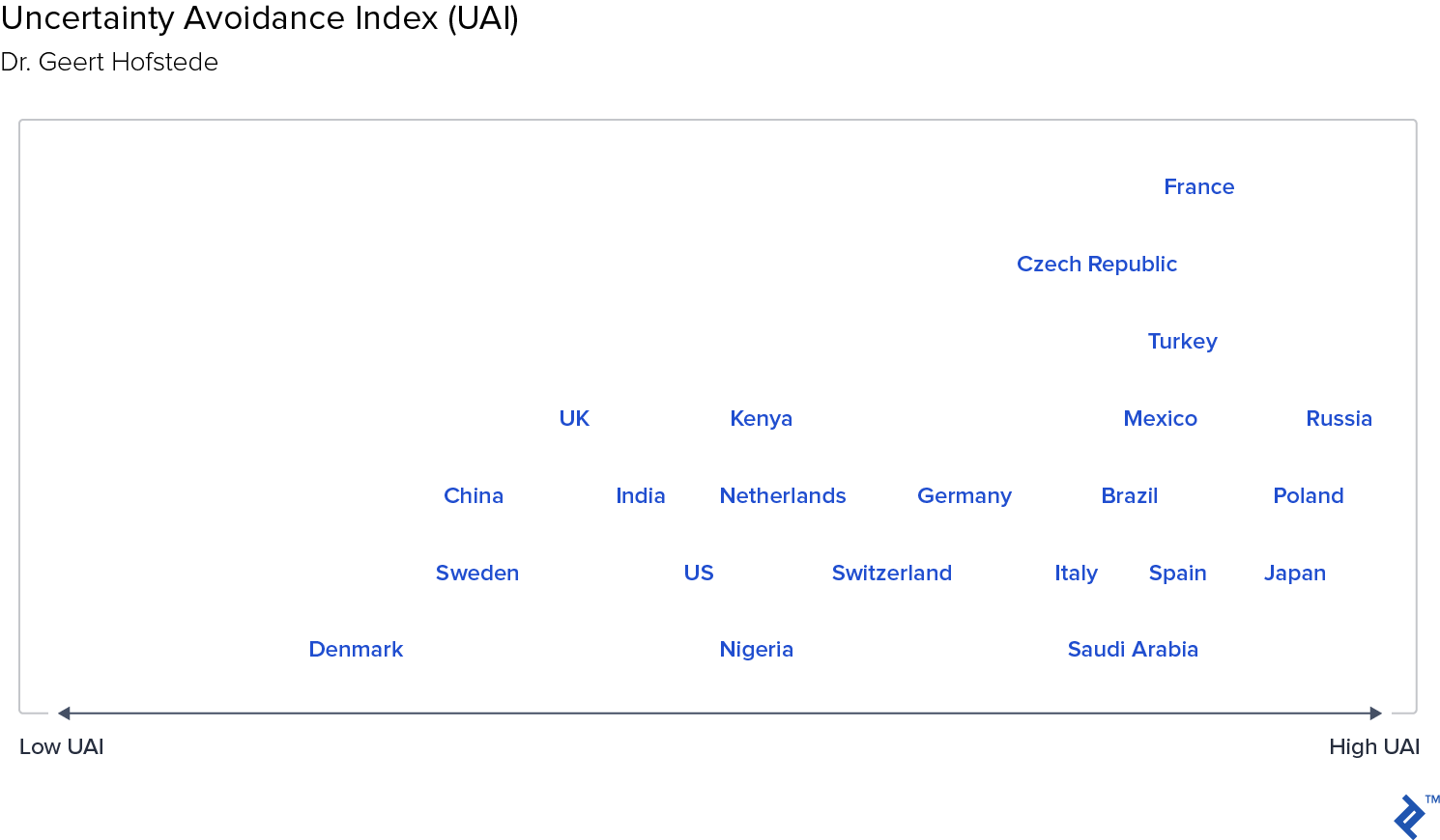 Uncertainty Avoidance Index spectrum: Low vs. High