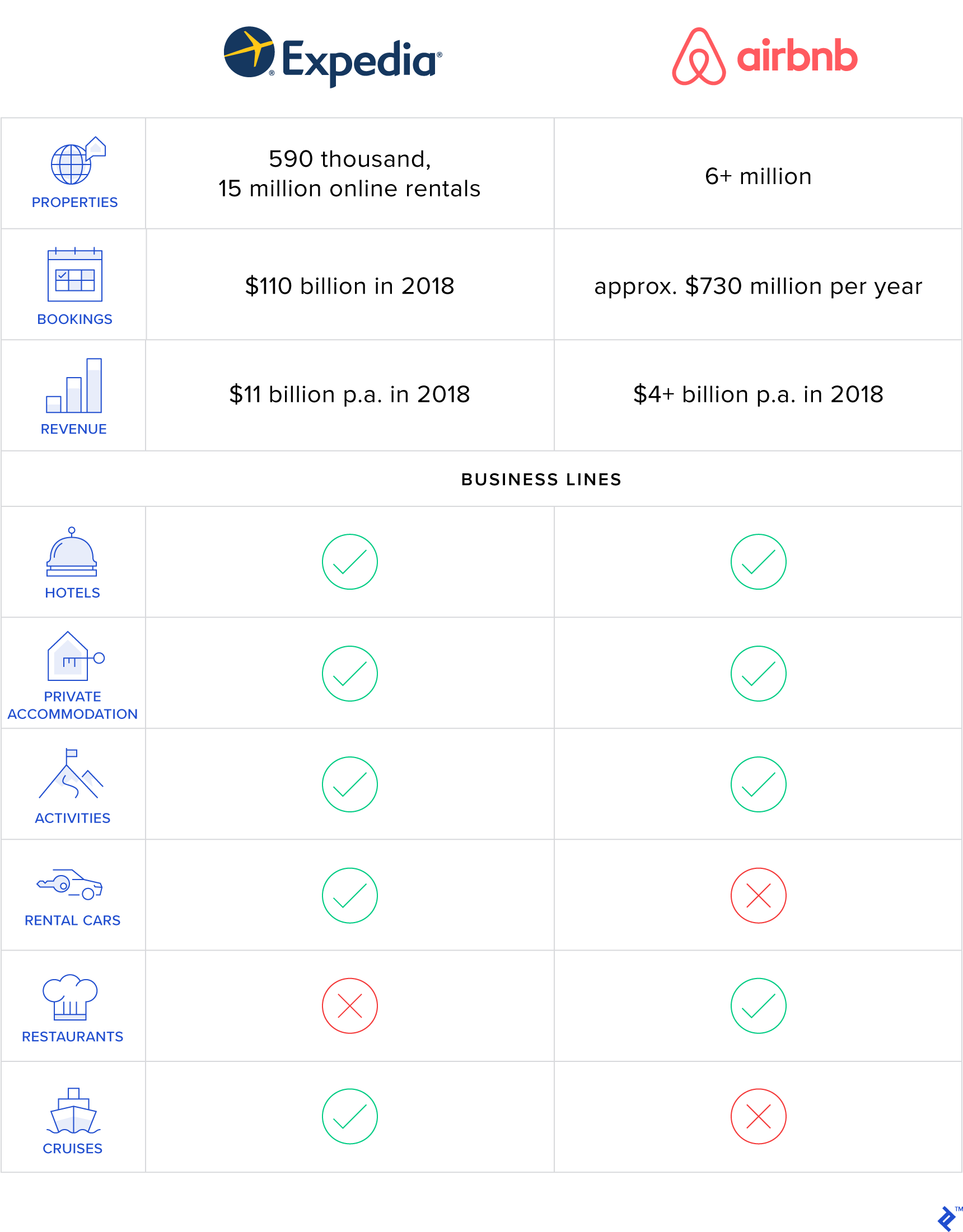 At a Glance–Expedia vs. Airbnb
