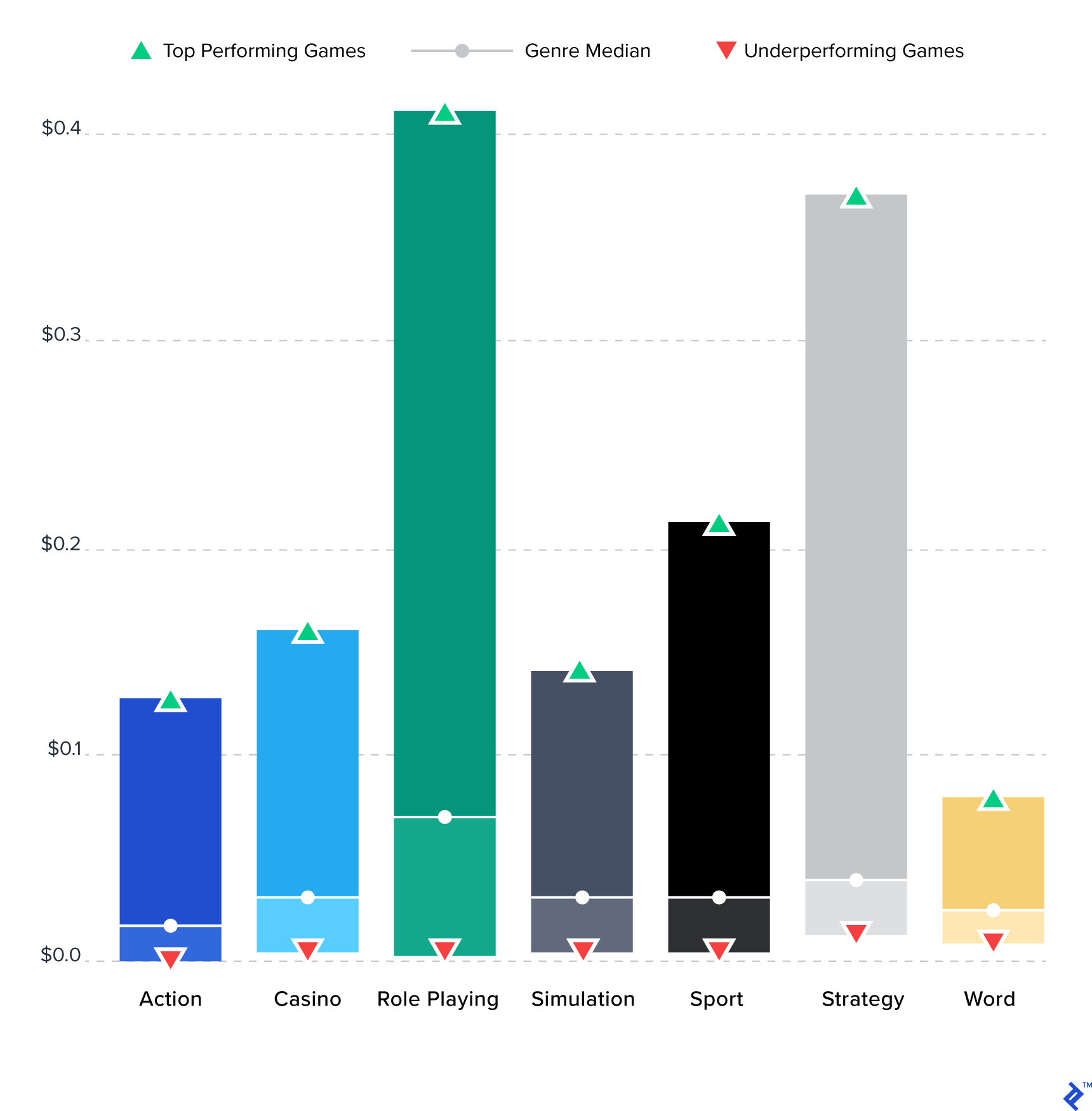 Graph of ARPDAU values, adapted from GameAnalytics.com. The range of top performing games across genres is much higher than the range of medians.