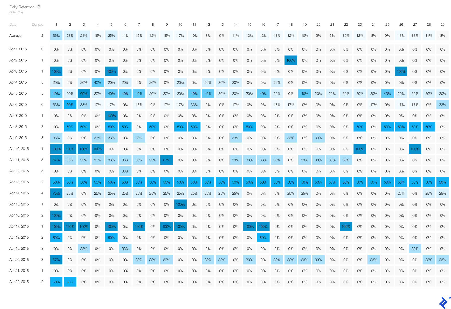 App Store Connect screenshot showing a table of daily retention rates starting on each date.