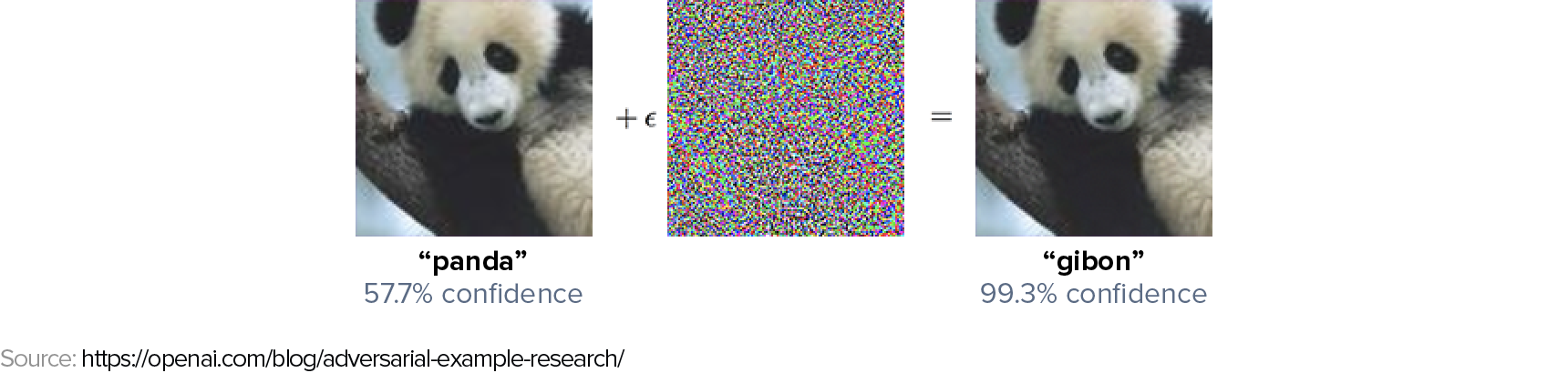 Two side-by-side images of a panda. The second image looks identical to the first, but is labeled as a different animal. A third image of what appears to be random static is between them, demonstrating the layer that was added to the second panda image to confound the model.