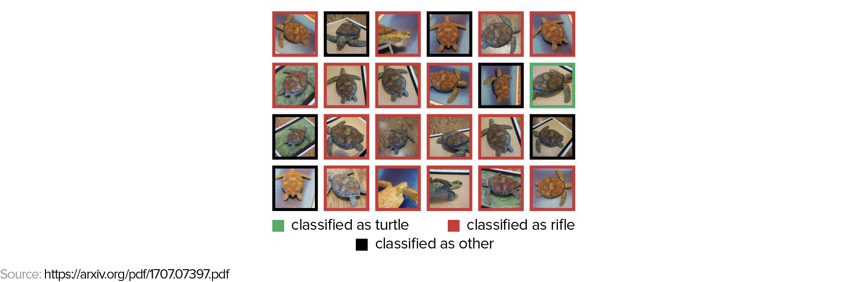An image showing a grid of turtle images, some of which are classified correctly as turtles, some of which are classified as rifles, and a few of which are classified as other