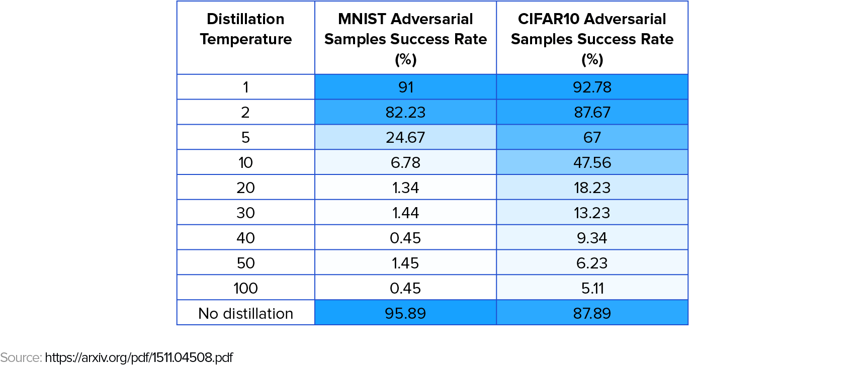 Image of a table showing the success rate based on distillation temperature. Generally, the higher the temperature, the lower the success rate, for both MNIST and CIFAR10 adversarial samples.