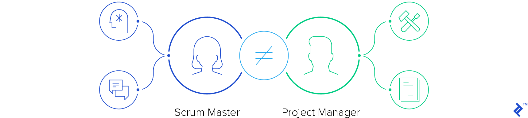 Scrum Master is not equal to project manager