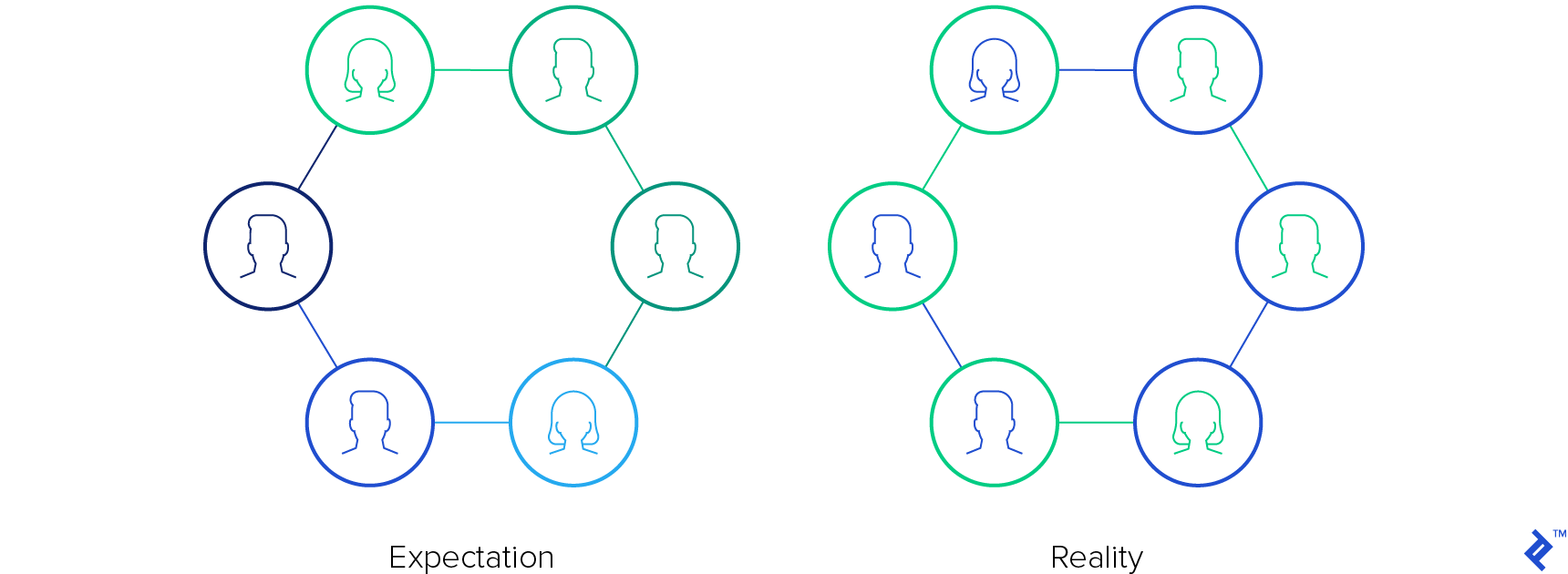 Cross-functional team expectation versus reality