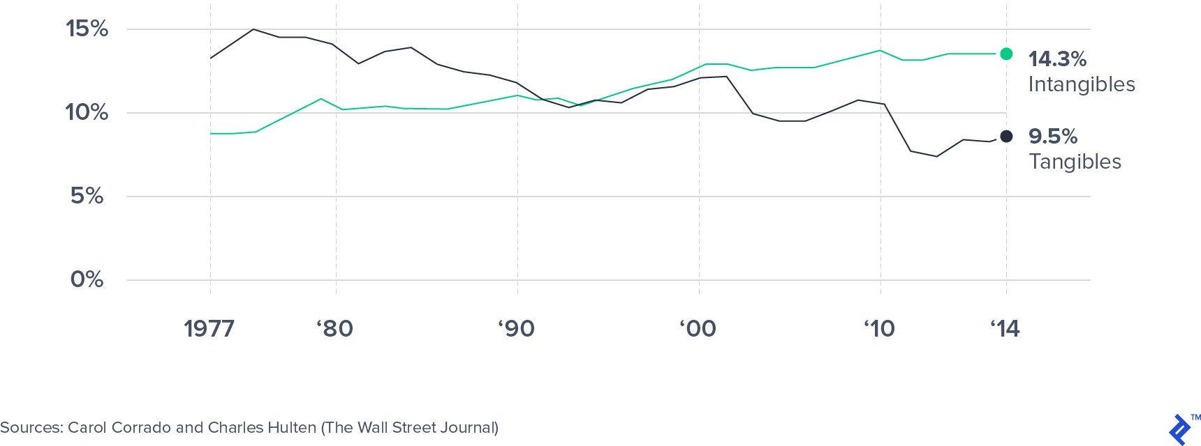 Investment rate by type of asset as a percentage of private-sector GDP.