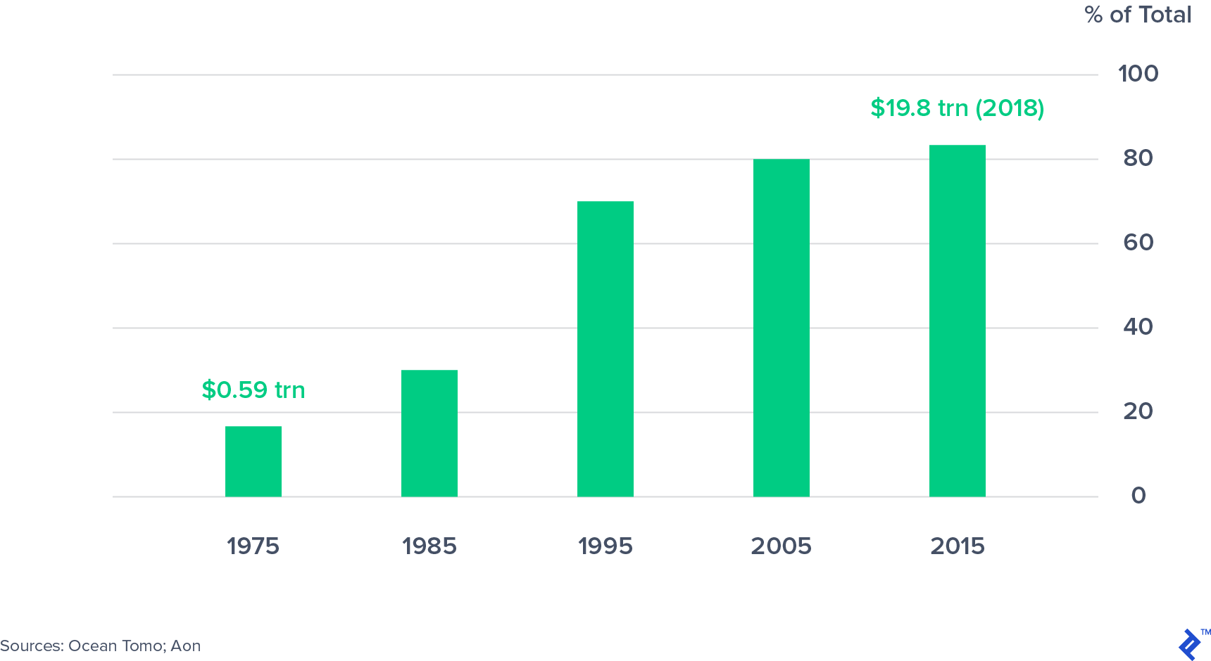 Market value of intangible assets, S&P 500